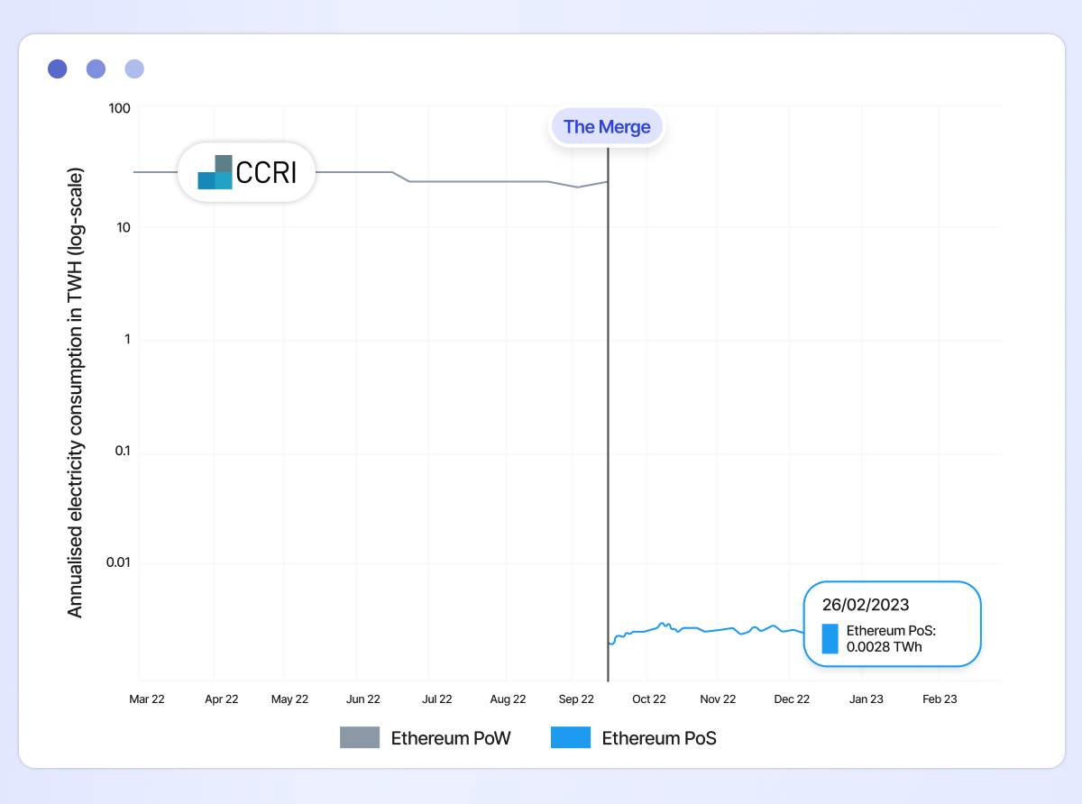 Ethereum energy consumption after The Merge