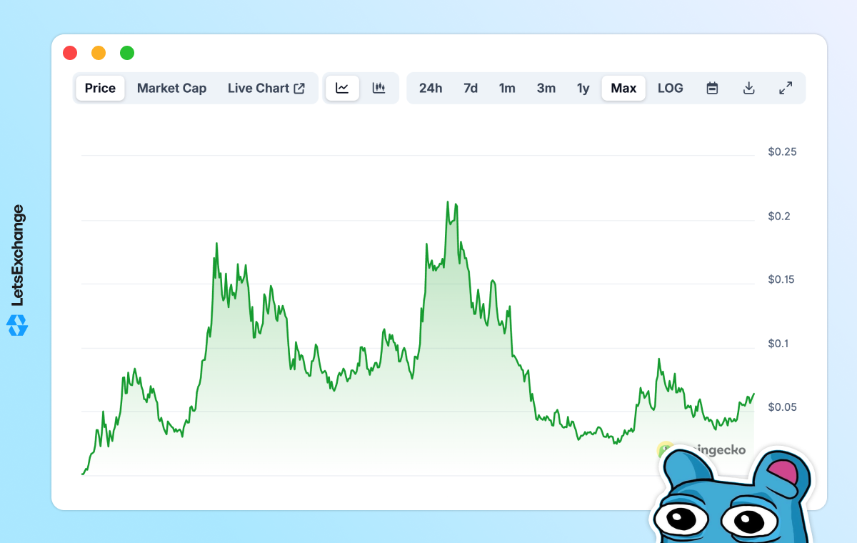 Price evolution of the BRETT meme coin