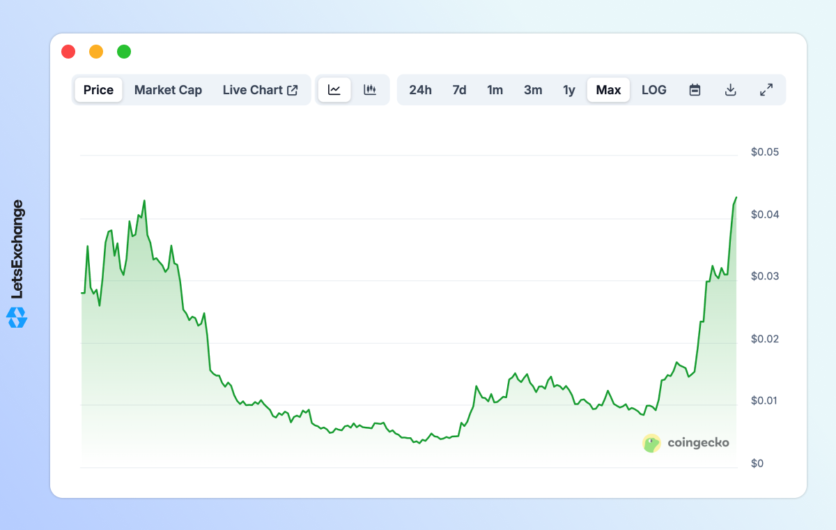 Price evolution of the PENGU token
