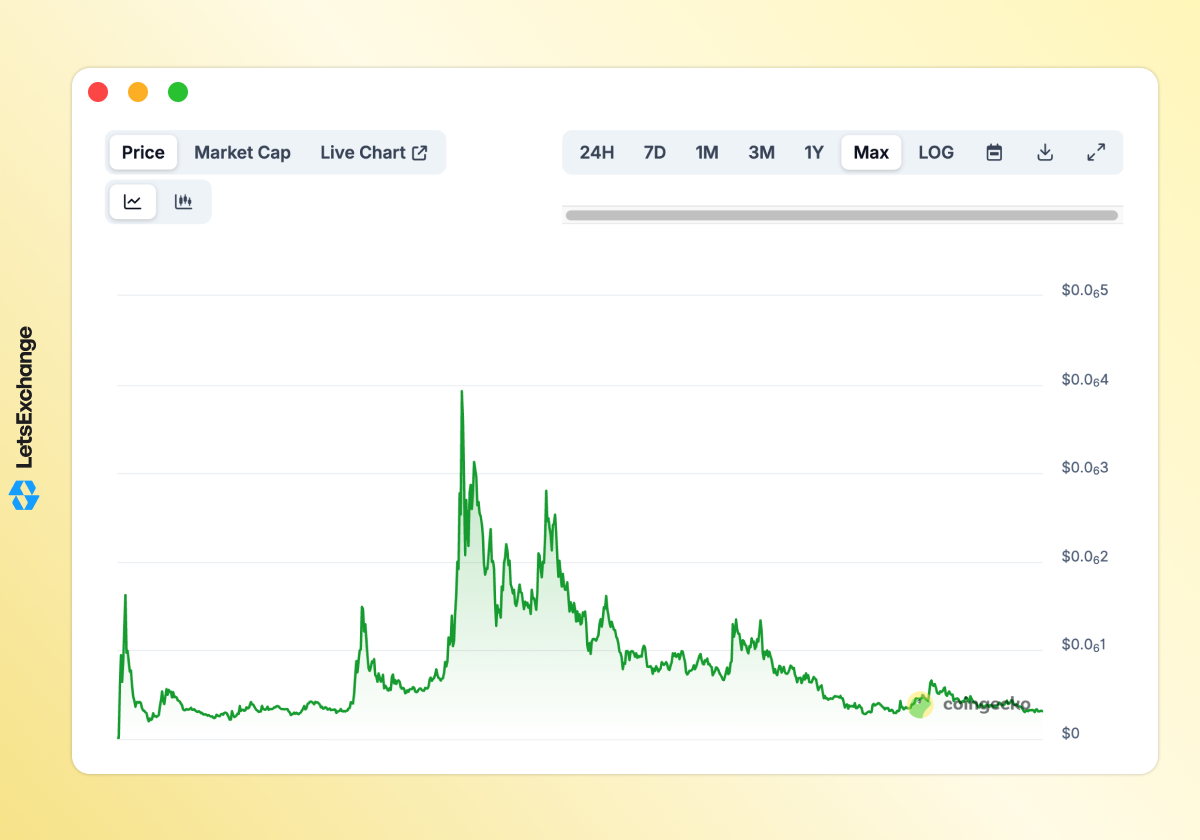 Price history of Milady Meme Coin (LADYS)