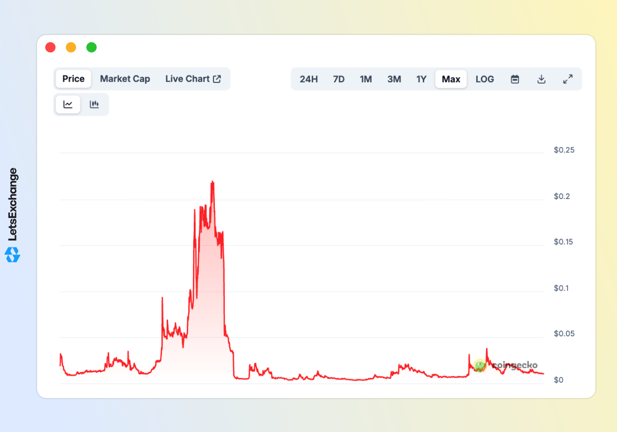 Price history of the Sperax (SPA) token
