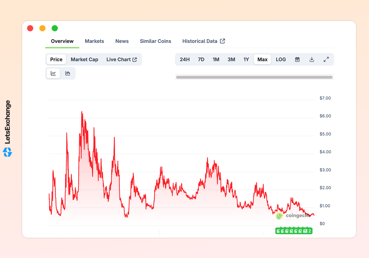 Price history of the Lido DAO (LDO) token
