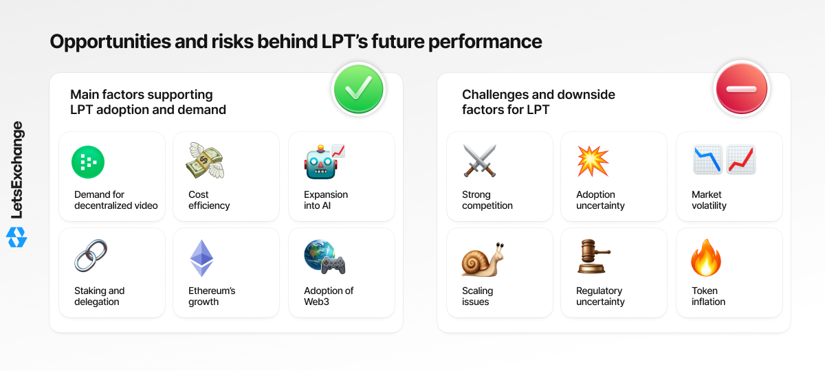 Growth drivers and risks for the Livepeer (LPT) token.