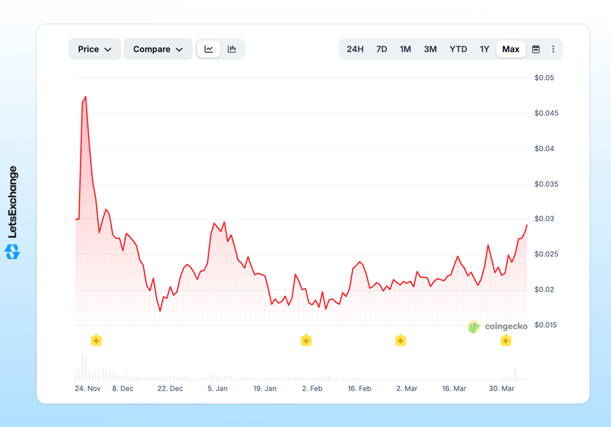 Price history of the Monad (MON) token